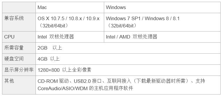 兼容iPad/Mac/PC，实现高品质录音的Steinberg USB音频接口UR12发布